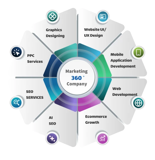 Marketing 360 Wheel