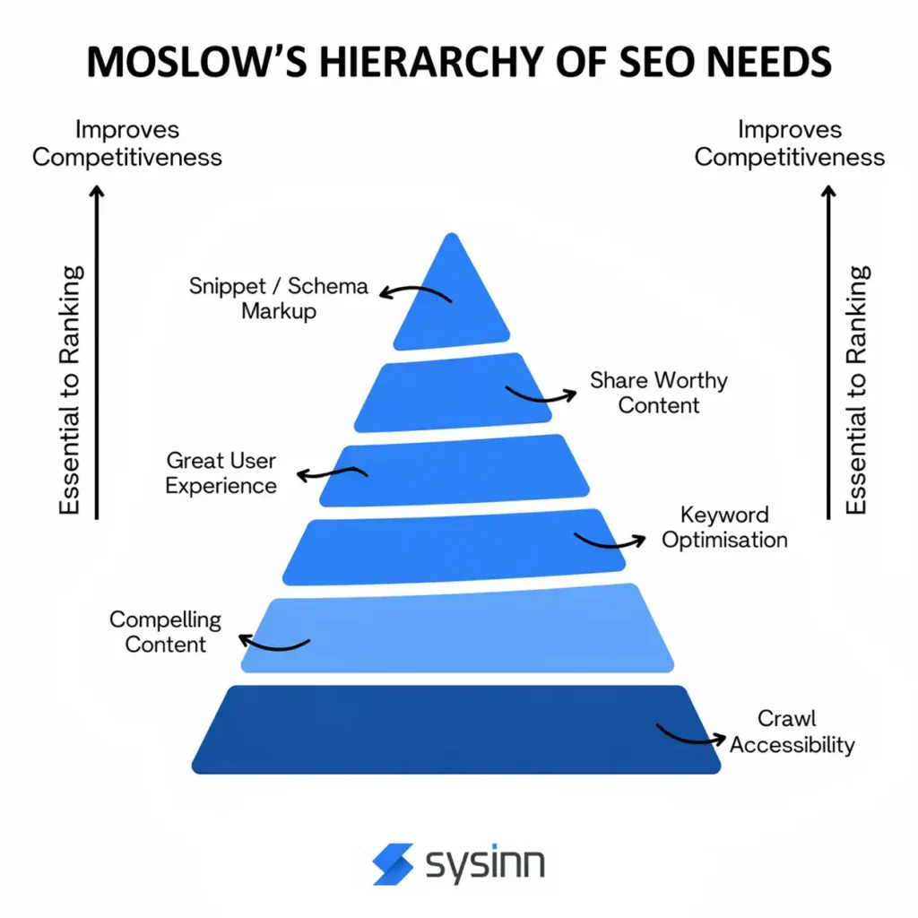 Hierarchy of SEO