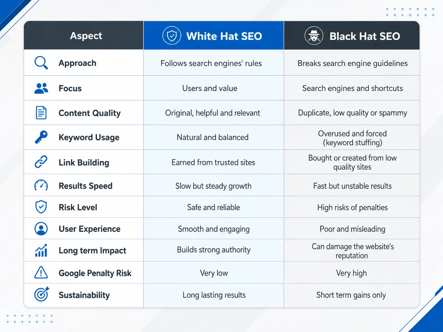 White Hat SEO vs Black Hat SEO White Hat SEO vs Black Hat SEO